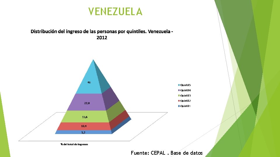 VENEZUELA Fuente: CEPAL. Base de datos 