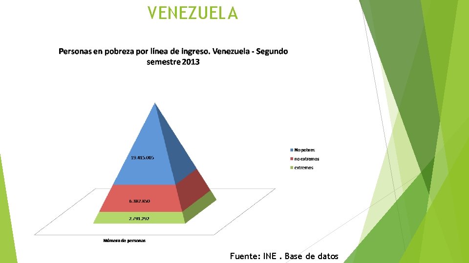 VENEZUELA Fuente: INE. Base de datos 