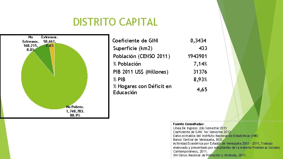 DISTRITO CAPITAL No Extremos. 50, 461. 168, 215. 2. 6% 8. 0% Coeficiente de