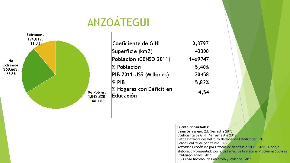 ANZOÁTEGUI Extremos. 174, 017. 11. 0% No Extremos. 360, 663. 22. 8% No Pobres.