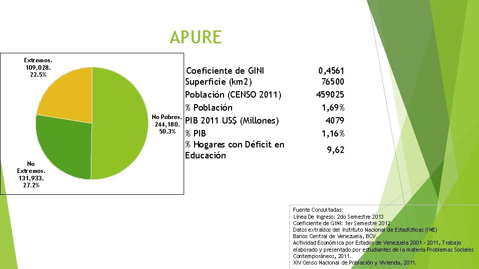 APURE Extremos. 109, 028. 22. 5% No Pobres. 244, 180. 50. 3% No Extremos.