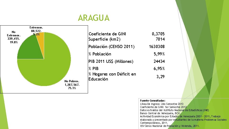 ARAGUA No Extremos. 339, 455. 19. 8% Extremos. 88, 522. 5. 2% Coeficiente de