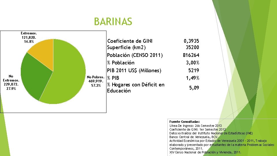 BARINAS Extremos. 121, 820. 14. 8% No Extremos. 229, 072. 27. 9% No Pobres.