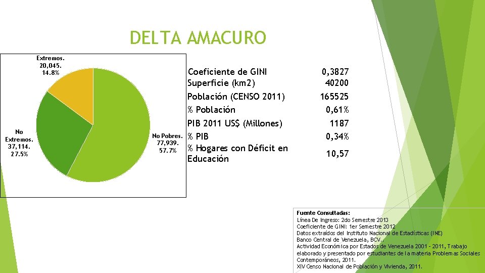 DELTA AMACURO Extremos. 20, 045. 14. 8% No Extremos. 37, 114. 27. 5% No