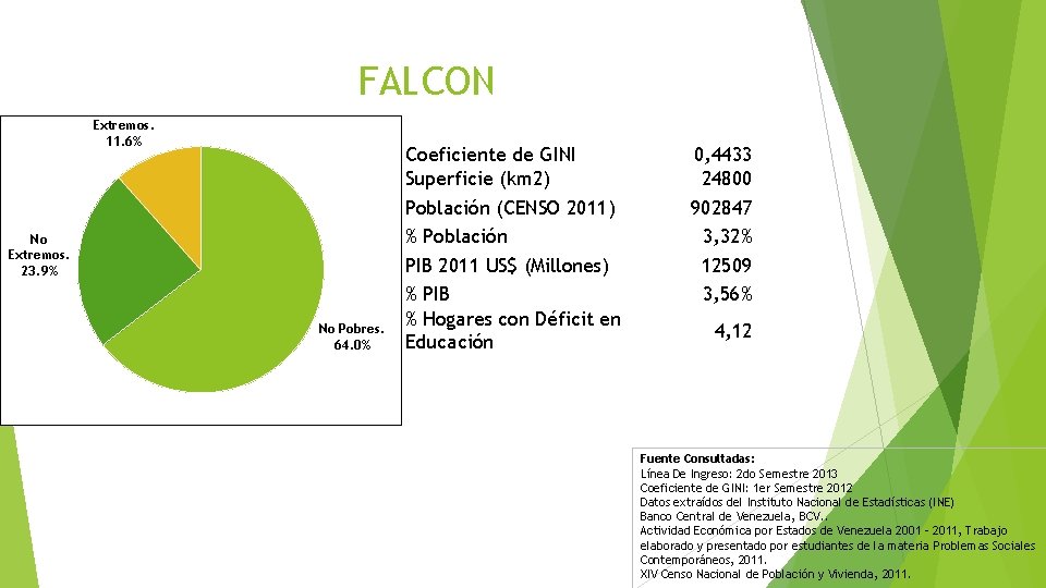 FALCON Extremos. 11. 6% No Extremos. 23. 9% No Pobres. 64. 0% Coeficiente de