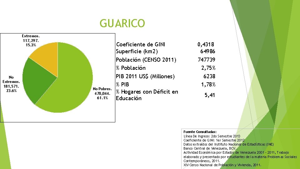 GUARICO Extremos. 117, 297. 15. 3% No Extremos. 181, 571. 23. 6% No Pobres.