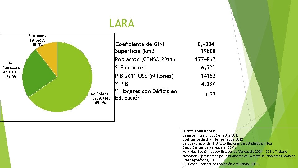 LARA Extremos. 194, 667. 10. 5% No Extremos. 450, 181. 24. 3% No Pobres.