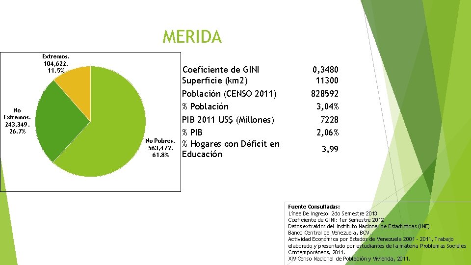 MERIDA Extremos. 104, 622. 11. 5% No Extremos. 243, 349. 26. 7% No Pobres.