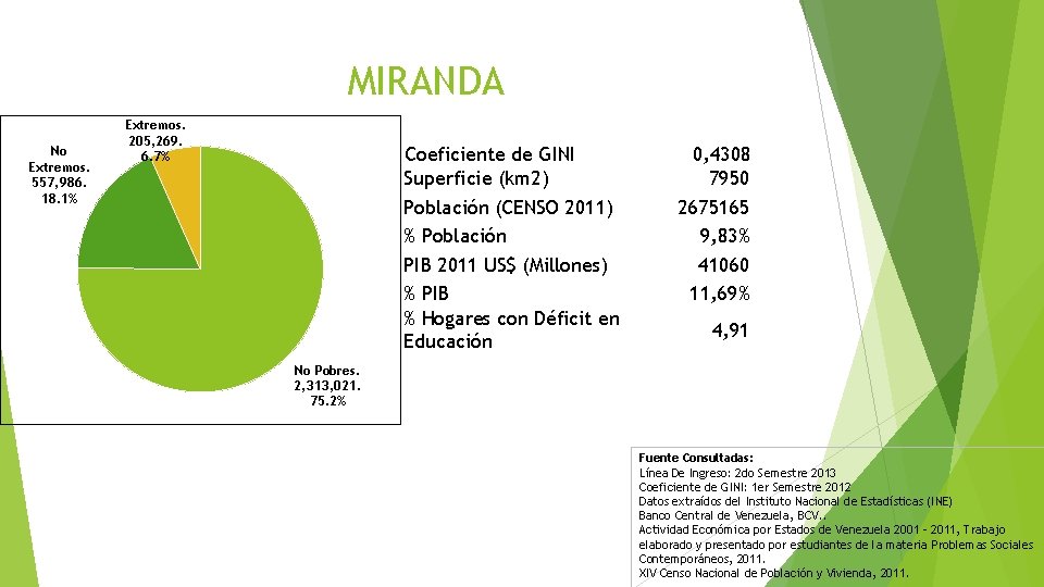 MIRANDA No Extremos. 557, 986. 18. 1% Extremos. 205, 269. 6. 7% Coeficiente de