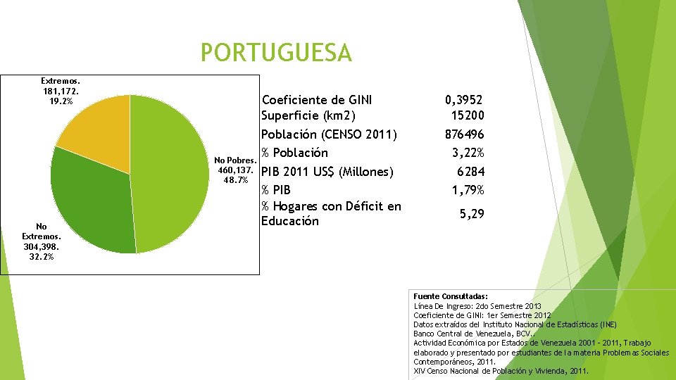 PORTUGUESA Extremos. 181, 172. 19. 2% No Pobres. 460, 137. 48. 7% No Extremos.