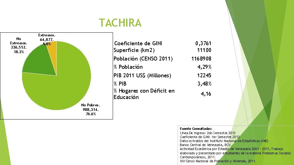 TACHIRA No Extremos. 236, 552. 18. 3% Extremos. 64, 877. 5. 0% Coeficiente de