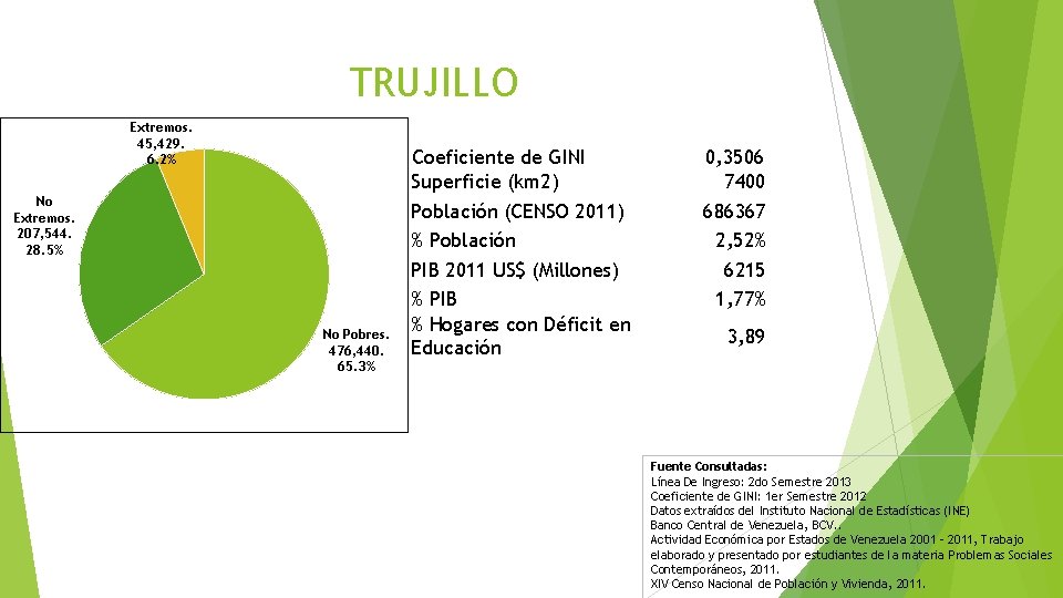 TRUJILLO Extremos. 45, 429. 6. 2% No Extremos. 207, 544. 28. 5% No Pobres.