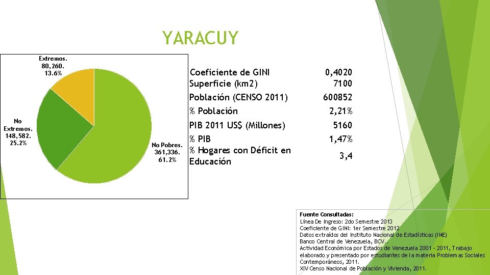 YARACUY Extremos. 80, 260. 13. 6% Coeficiente de GINI Superficie (km 2) 0, 4020