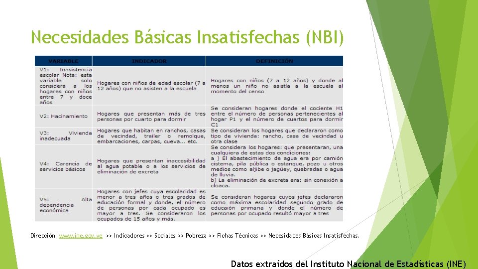 Necesidades Básicas Insatisfechas (NBI) Dirección: www. ine. gov. ve >> Indicadores >> Sociales >>