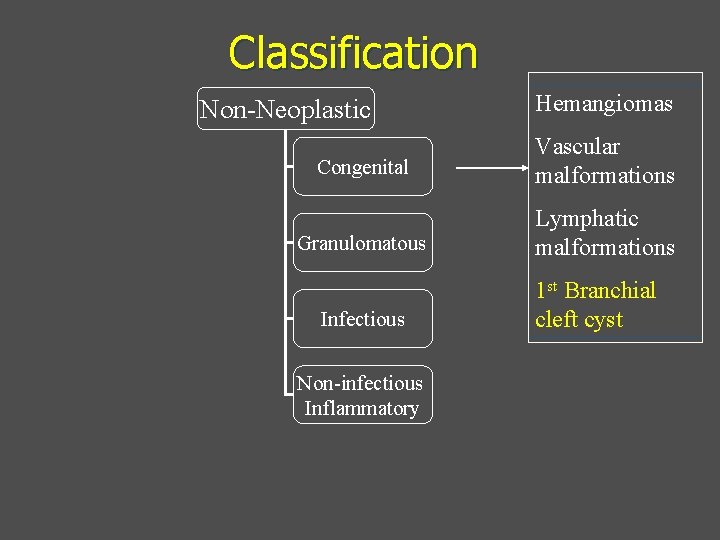 Classification Non-Neoplastic Hemangiomas Congenital Vascular malformations Granulomatous Lymphatic malformations Infectious Non-infectious Inflammatory 1 st