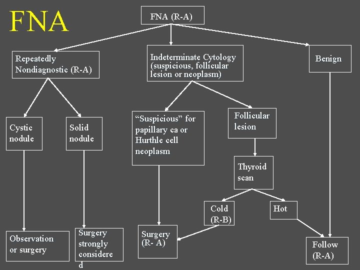 FNA (R-A) Repeatedly Nondiagnostic (R-A) Cystic nodule Solid nodule Indeterminate Cytology (suspicious, follicular lesion