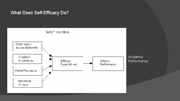 What Does Self-Efficacy Do? Academic Performance 