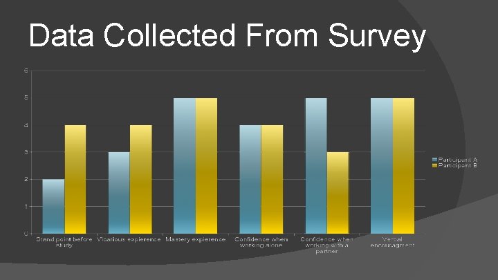 Data Collected From Survey 