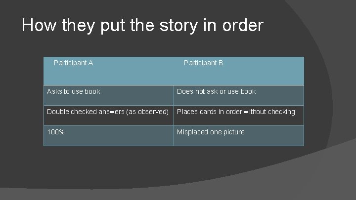 How they put the story in order Participant A Participant B Asks to use