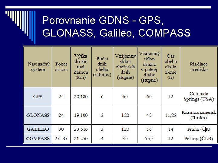 Porovnanie GDNS - GPS, GLONASS, Galileo, COMPASS 