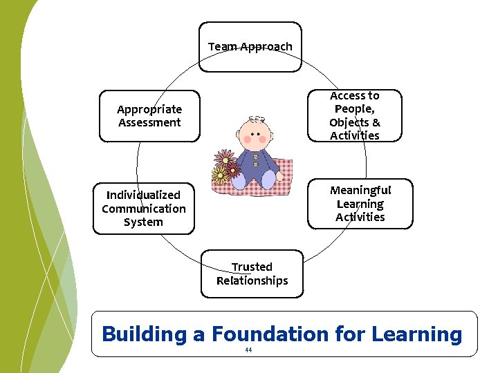 Team Approach Access to People, Objects & Activities Appropriate Assessment Meaningful Learning Activities Individualized