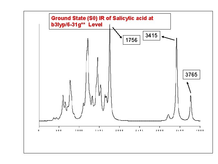 Ground State (S 0) IR of Salicylic acid at b 3 lyp/6 -31 g**