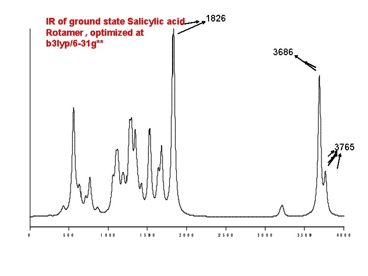 IR of ground state Salicylic acid Rotamer , optimized at b 3 lyp/6 -31
