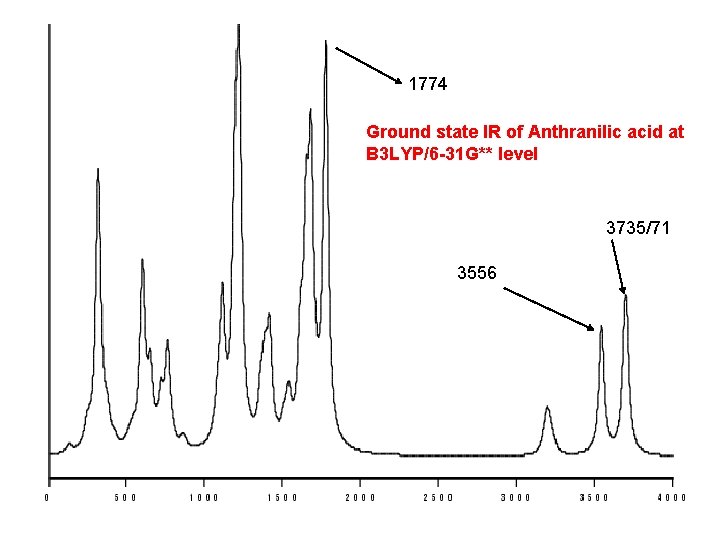 1774 Ground state IR of Anthranilic acid at B 3 LYP/6 -31 G** level