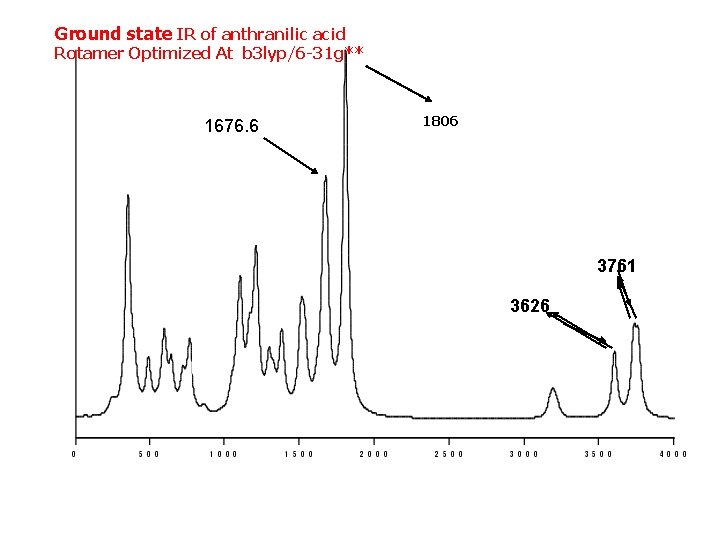 Ground state IR of anthranilic acid Rotamer Optimized At b 3 lyp/6 -31 g**