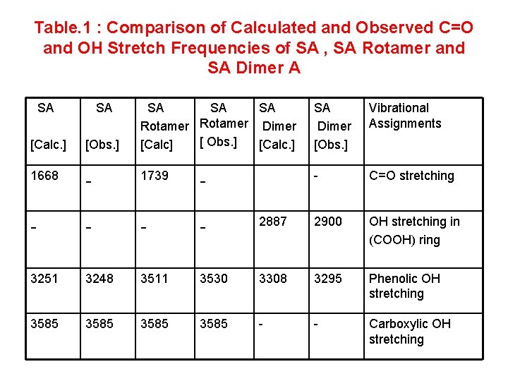 Table. 1 : Comparison of Calculated and Observed C=O and OH Stretch Frequencies of