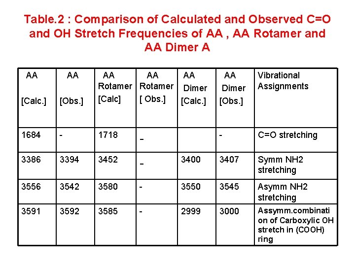 Table. 2 : Comparison of Calculated and Observed C=O and OH Stretch Frequencies of