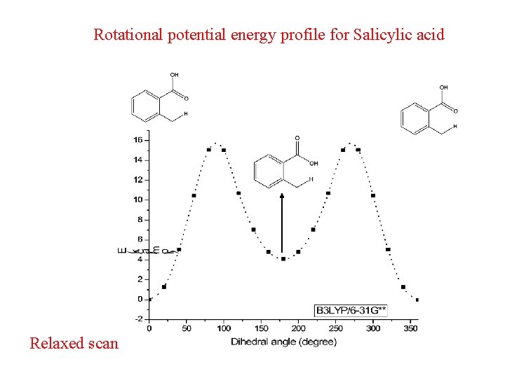 Rotational potential energy profile for Salicylic acid Relaxed scan 