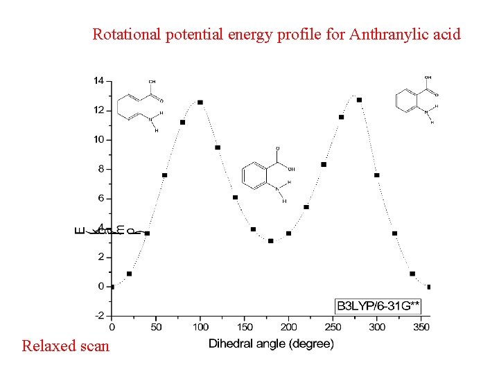 Rotational potential energy profile for Anthranylic acid Relaxed scan 