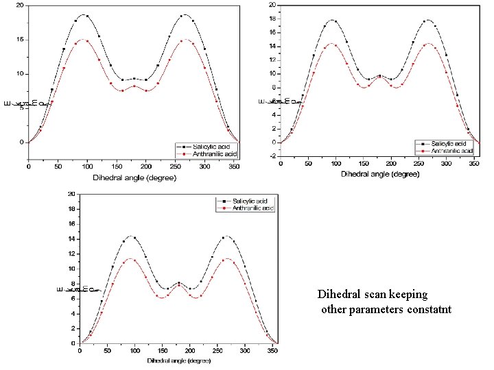 Dihedral scan keeping other parameters constatnt 
