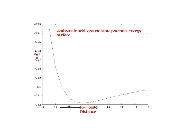 Anthranilic acid ground state potential energy surface A. U N-H bond Distance 