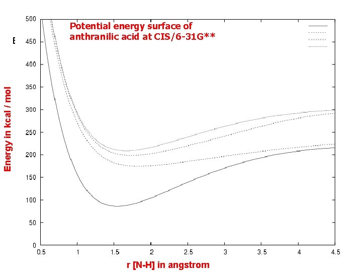 Energy in kcal / mol E Potential energy surface of anthranilic acid CIS/-31 G**