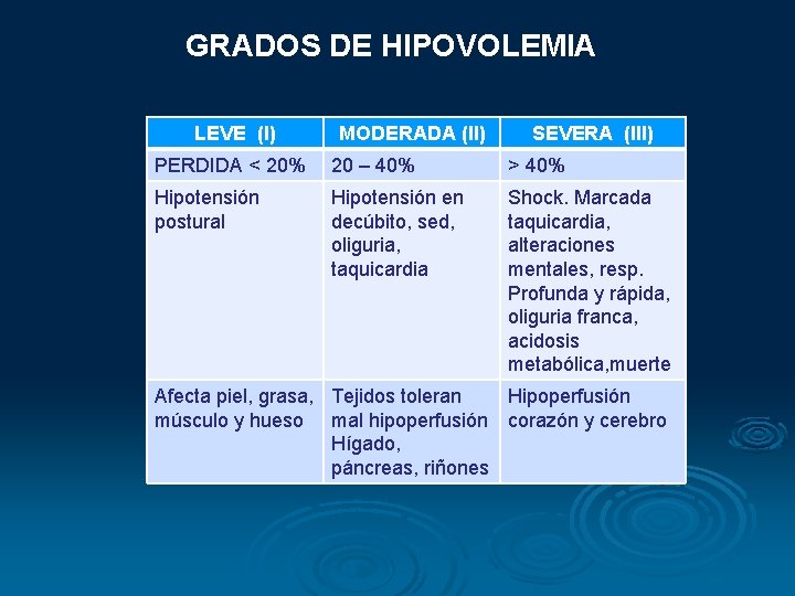 GRADOS DE HIPOVOLEMIA LEVE (l) MODERADA (II) SEVERA (III) PERDIDA < 20% 20 – GRADOS DE HIPOVOLEMIA LEVE (l) MODERADA (II) SEVERA (III) PERDIDA < 20% 20 –