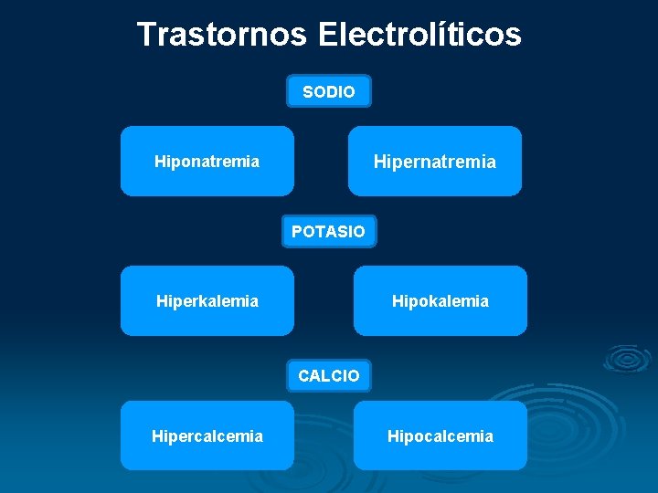 Trastornos Electrolíticos SODIO Hipernatremia Hiponatremia POTASIO Hiperkalemia Hipokalemia CALCIO Hipercalcemia Hipocalcemia Trastornos Electrolíticos SODIO Hipernatremia Hiponatremia POTASIO Hiperkalemia Hipokalemia CALCIO Hipercalcemia Hipocalcemia