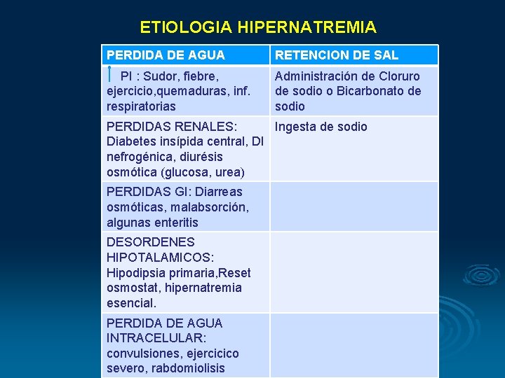 ETIOLOGIA HIPERNATREMIA PERDIDA DE AGUA RETENCION DE SAL PI : Sudor, fiebre, ejercicio, quemaduras, ETIOLOGIA HIPERNATREMIA PERDIDA DE AGUA RETENCION DE SAL PI : Sudor, fiebre, ejercicio, quemaduras,