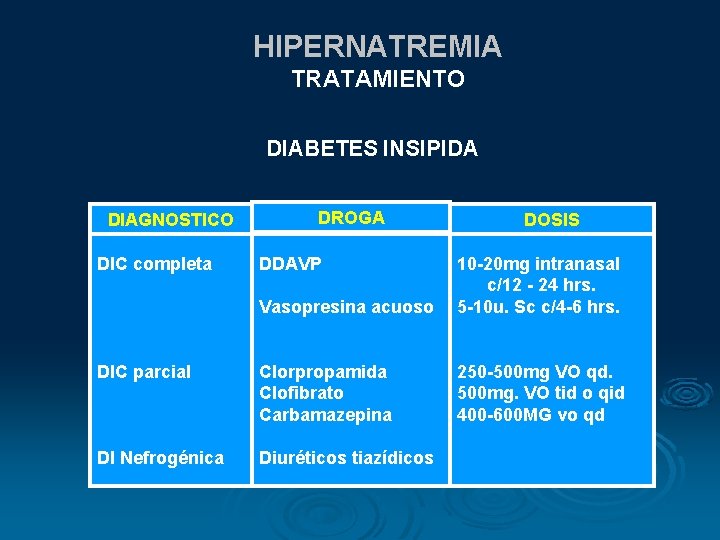HIPERNATREMIA TRATAMIENTO DIABETES INSIPIDA DIAGNOSTICO DIC completa DROGA DDAVP DOSIS Vasopresina acuoso 10 -20 HIPERNATREMIA TRATAMIENTO DIABETES INSIPIDA DIAGNOSTICO DIC completa DROGA DDAVP DOSIS Vasopresina acuoso 10 -20