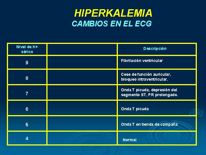 HIPERKALEMIA CAMBIOS EN EL ECG Nivel de K+ sérico 9 Descripción Fibrilación ventricular 8 HIPERKALEMIA CAMBIOS EN EL ECG Nivel de K+ sérico 9 Descripción Fibrilación ventricular 8