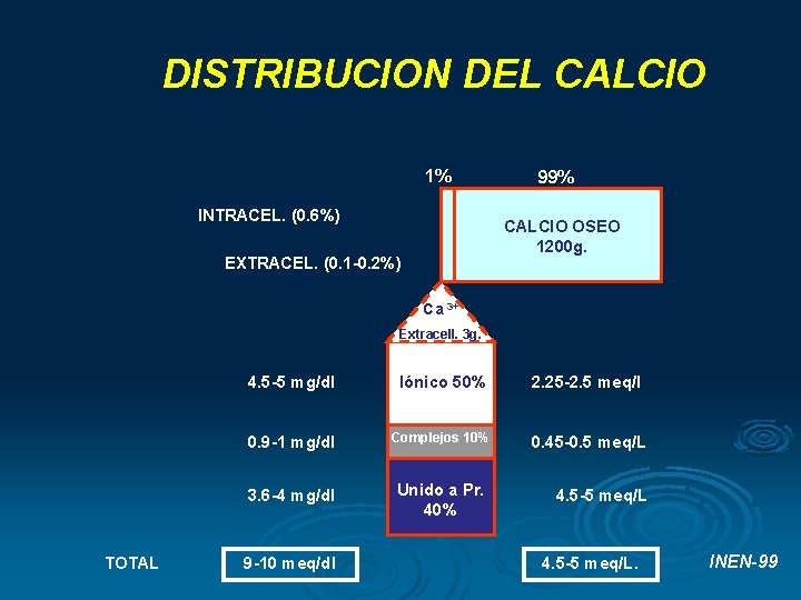 DISTRIBUCION DEL CALCIO 1% INTRACEL. (0. 6%) 99% CALCIO OSEO 1200 g. EXTRACEL. (0. DISTRIBUCION DEL CALCIO 1% INTRACEL. (0. 6%) 99% CALCIO OSEO 1200 g. EXTRACEL. (0.