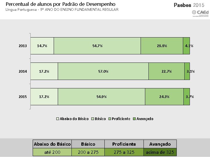 Percentual de alunos por Padrão de Desempenho Xxx 2015 Paebes 2015 Língua Portuguesa -