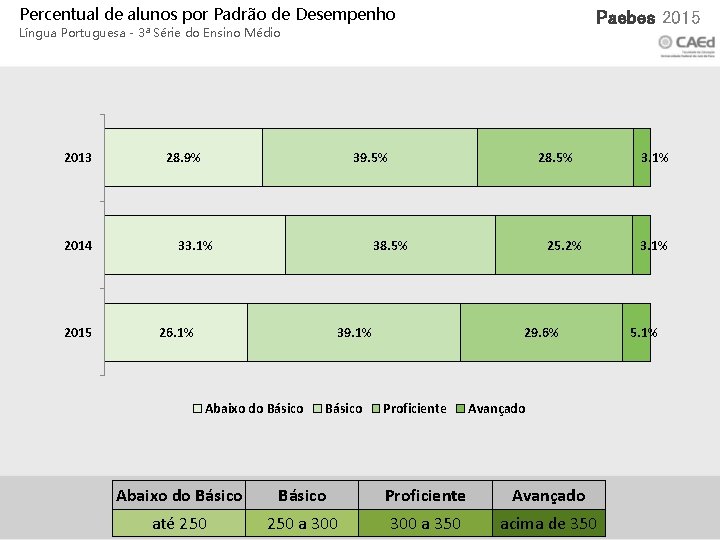 Percentual de alunos por Padrão de Desempenho Xxx 2015 Paebes 2015 Língua Portuguesa -