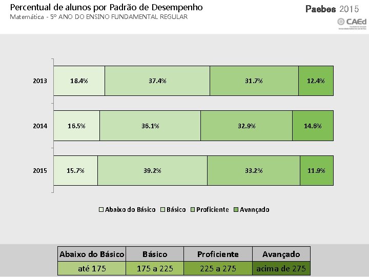 Percentual de alunos por Padrão de Desempenho Xxx 2015 Paebes 2015 Matemática - 5º