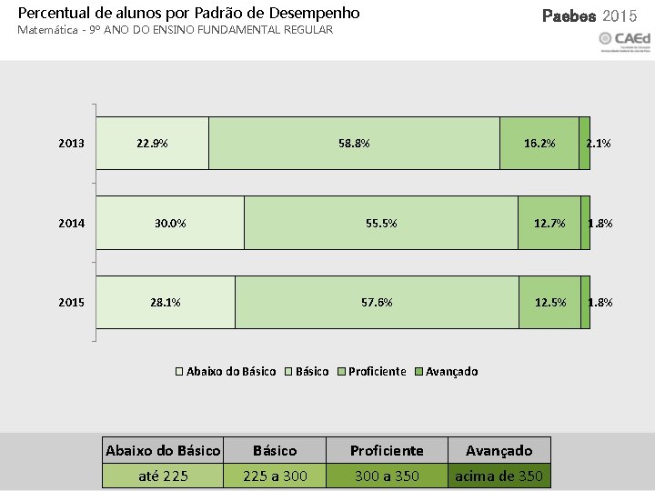 Percentual de alunos por Padrão de Desempenho Xxx 2015 Paebes 2015 Matemática - 9º