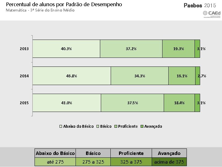 Percentual de alunos por Padrão de Desempenho Xxx 2015 Paebes 2015 Matemática - 3ª