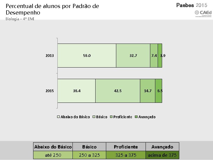 Xxx 2015 Paebes 2015 Percentual de alunos por Padrão de Desempenho Biologia – 4º