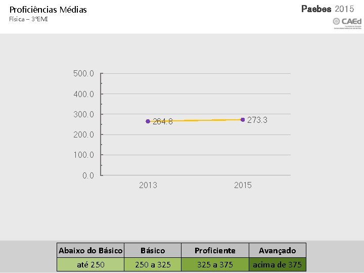Xxx 2015 Paebes 2015 Proficiências Médias Física – 3°EMI 500. 0 400. 0 300.