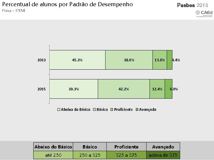 Percentual de alunos por Padrão de Desempenho Xxx 2015 Paebes 2015 Física – 3°EMI